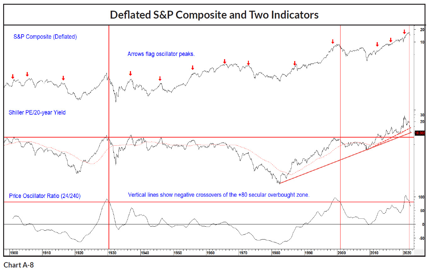 20220625 08 Deflated S&P Composite and Two Indicators